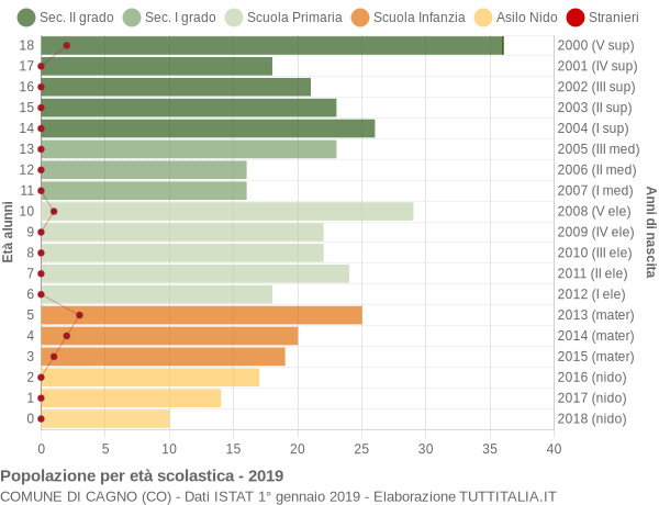 Grafico Popolazione in età scolastica - Cagno 2019