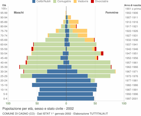 Grafico Popolazione per età, sesso e stato civile Comune di Cagno (CO)