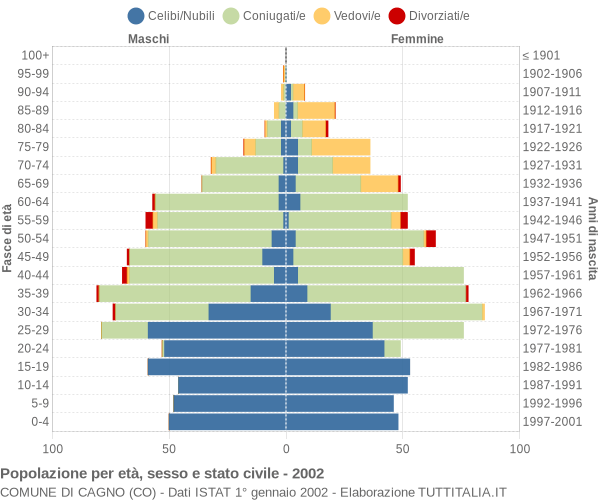 Grafico Popolazione per età, sesso e stato civile Comune di Cagno (CO)