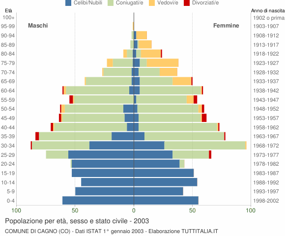 Grafico Popolazione per età, sesso e stato civile Comune di Cagno (CO)