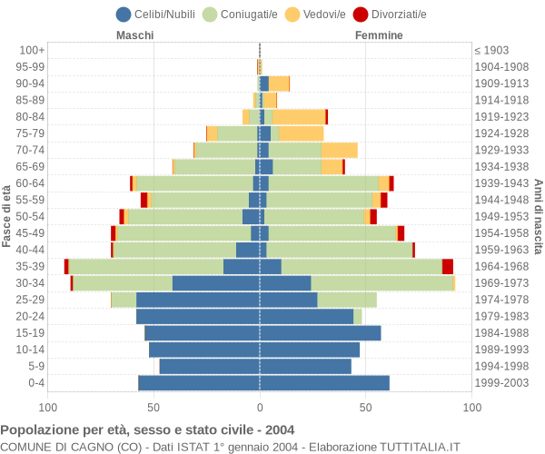 Grafico Popolazione per età, sesso e stato civile Comune di Cagno (CO)