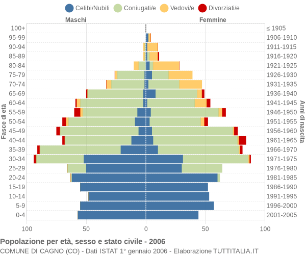 Grafico Popolazione per età, sesso e stato civile Comune di Cagno (CO)