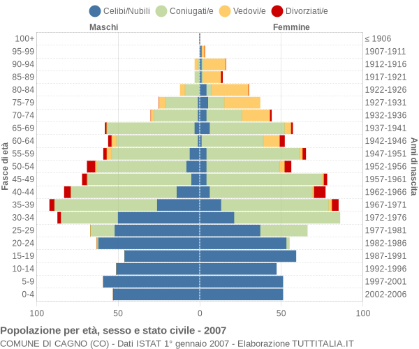 Grafico Popolazione per età, sesso e stato civile Comune di Cagno (CO)