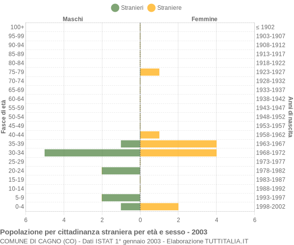 Grafico cittadini stranieri - Cagno 2003