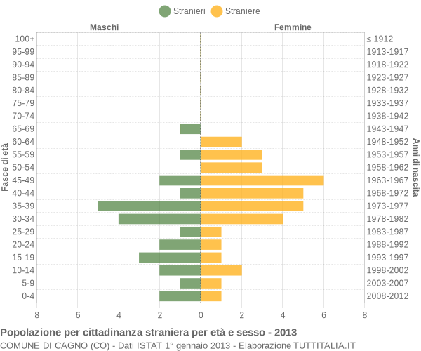 Grafico cittadini stranieri - Cagno 2013