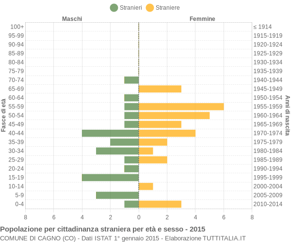 Grafico cittadini stranieri - Cagno 2015