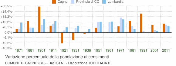 Grafico variazione percentuale della popolazione Comune di Cagno (CO)