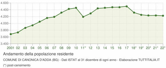 Andamento popolazione Comune di Canonica d'Adda (BG)