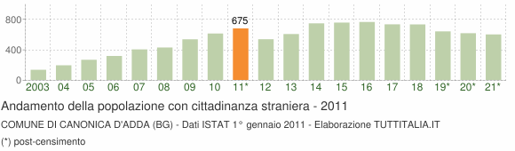 Grafico andamento popolazione stranieri Comune di Canonica d'Adda (BG)