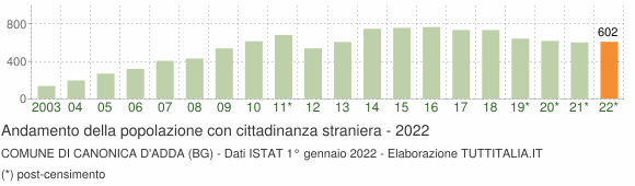 Grafico andamento popolazione stranieri Comune di Canonica d'Adda (BG)