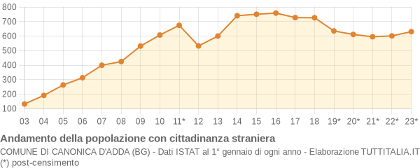 Andamento popolazione stranieri Comune di Canonica d'Adda (BG)