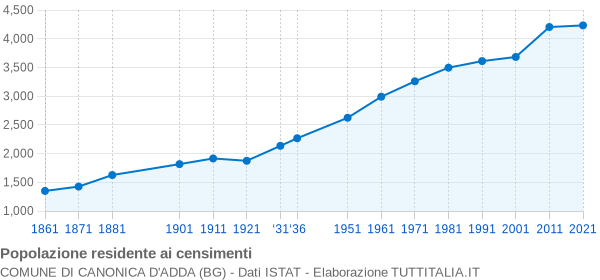 Grafico andamento storico popolazione Comune di Canonica d'Adda (BG)