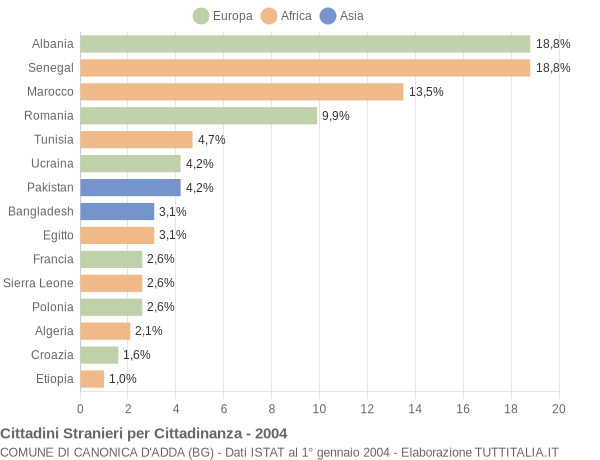 Grafico cittadinanza stranieri - Canonica d'Adda 2004