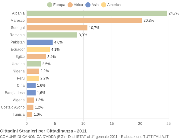 Grafico cittadinanza stranieri - Canonica d'Adda 2011