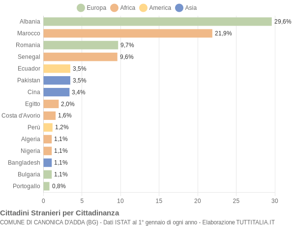 Grafico cittadinanza stranieri - Canonica d'Adda 2014