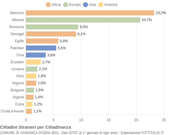 Grafico cittadinanza stranieri - Canonica d'Adda 2017