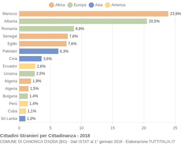 Grafico cittadinanza stranieri - Canonica d'Adda 2018