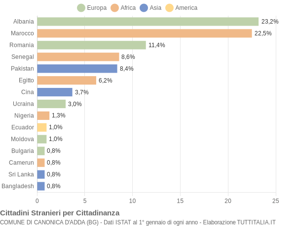 Grafico cittadinanza stranieri - Canonica d'Adda 2021