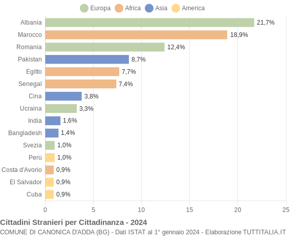 Grafico cittadinanza stranieri - Canonica d'Adda 2024