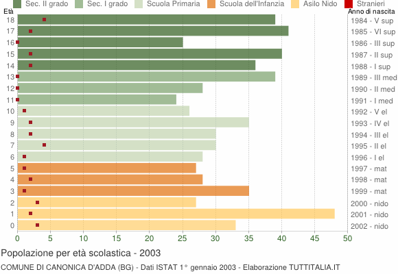 Grafico Popolazione in età scolastica - Canonica d'Adda 2003