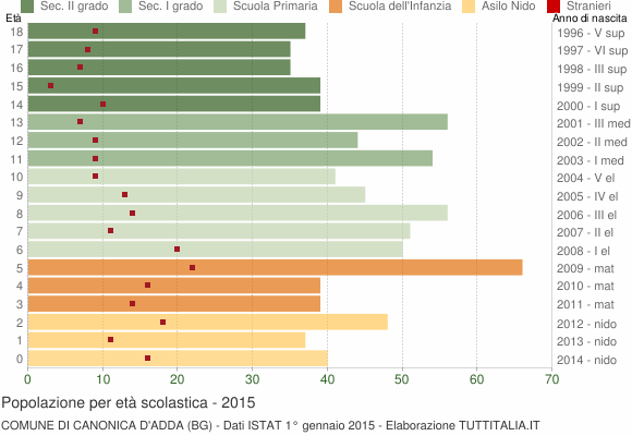 Grafico Popolazione in età scolastica - Canonica d'Adda 2015