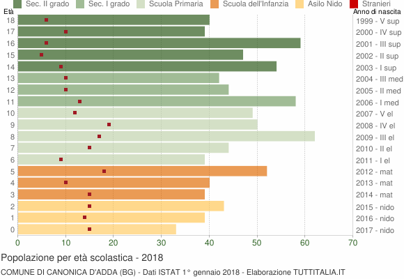 Grafico Popolazione in età scolastica - Canonica d'Adda 2018