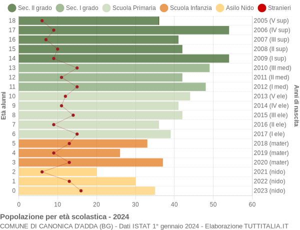 Grafico Popolazione in età scolastica - Canonica d'Adda 2024