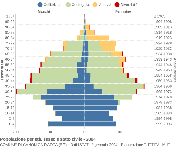 Grafico Popolazione per età, sesso e stato civile Comune di Canonica d'Adda (BG)