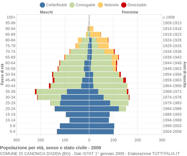 Grafico Popolazione per età, sesso e stato civile Comune di Canonica d'Adda (BG)