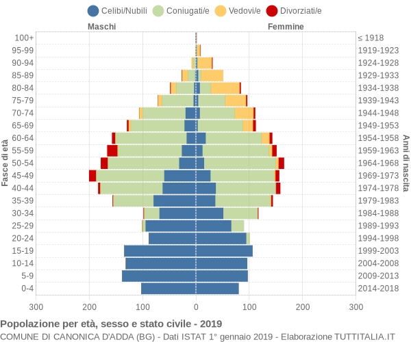 Grafico Popolazione per età, sesso e stato civile Comune di Canonica d'Adda (BG)