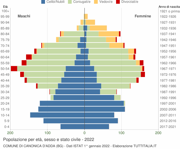 Grafico Popolazione per età, sesso e stato civile Comune di Canonica d'Adda (BG)