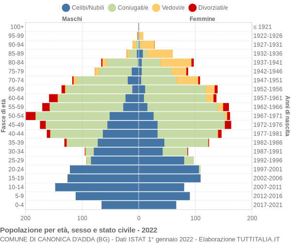 Grafico Popolazione per età, sesso e stato civile Comune di Canonica d'Adda (BG)