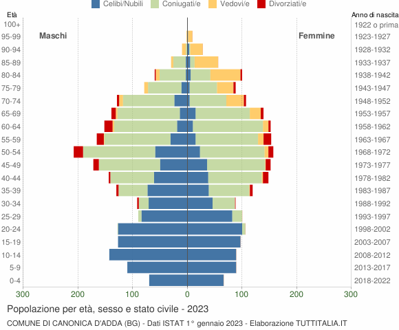 Grafico Popolazione per età, sesso e stato civile Comune di Canonica d'Adda (BG)
