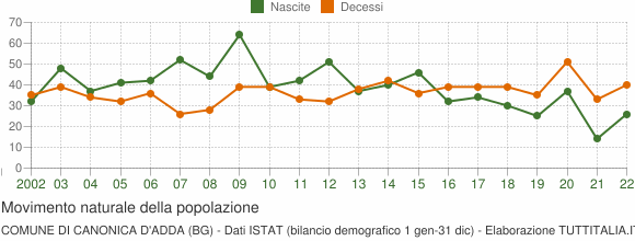Grafico movimento naturale della popolazione Comune di Canonica d'Adda (BG)