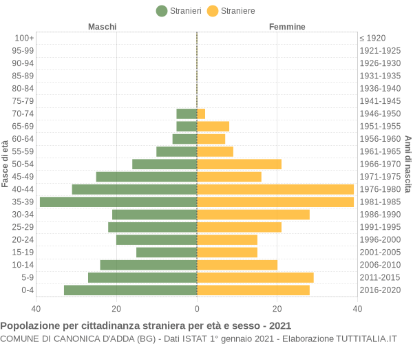 Grafico cittadini stranieri - Canonica d'Adda 2021