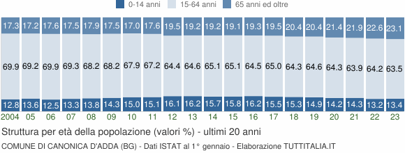 Grafico struttura della popolazione Comune di Canonica d'Adda (BG)