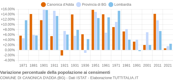 Grafico variazione percentuale della popolazione Comune di Canonica d'Adda (BG)