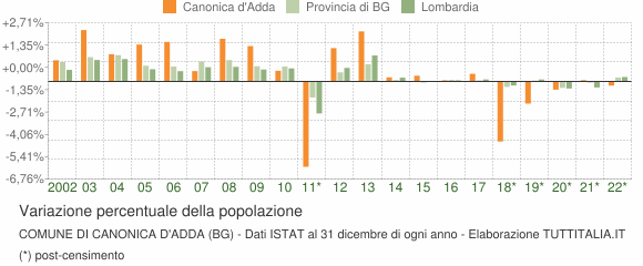 Variazione percentuale della popolazione Comune di Canonica d'Adda (BG)