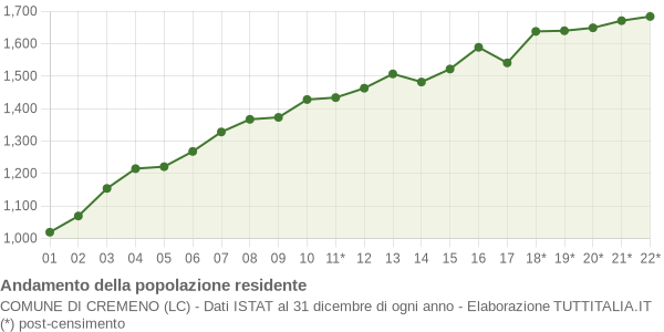 Andamento popolazione Comune di Cremeno (LC)