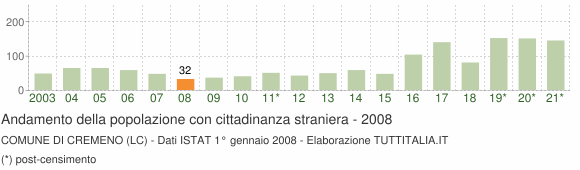 Grafico andamento popolazione stranieri Comune di Cremeno (LC)