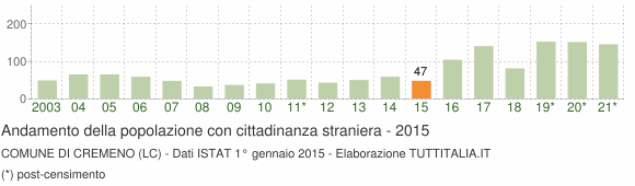 Grafico andamento popolazione stranieri Comune di Cremeno (LC)