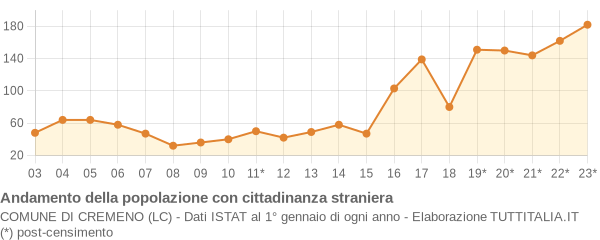 Andamento popolazione stranieri Comune di Cremeno (LC)