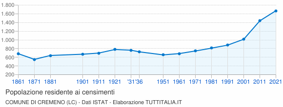 Grafico andamento storico popolazione Comune di Cremeno (LC)