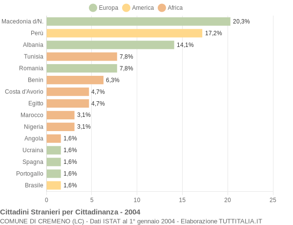 Grafico cittadinanza stranieri - Cremeno 2004
