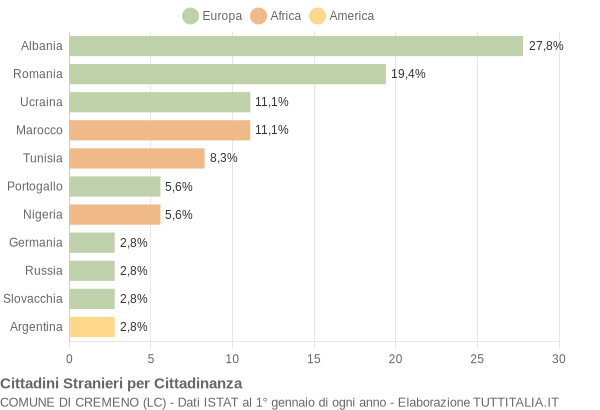 Grafico cittadinanza stranieri - Cremeno 2009