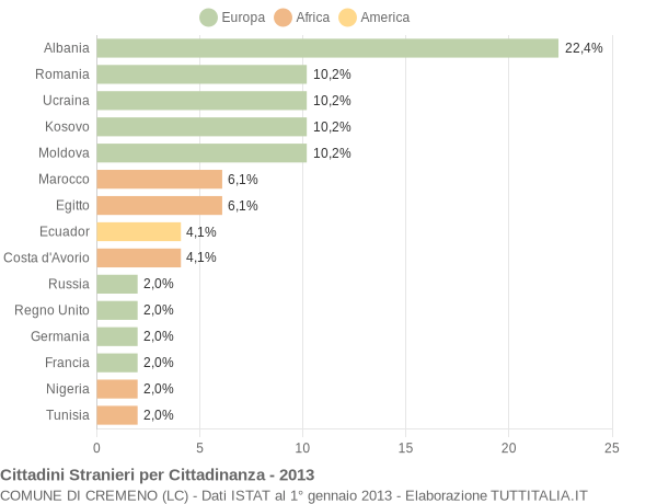 Grafico cittadinanza stranieri - Cremeno 2013