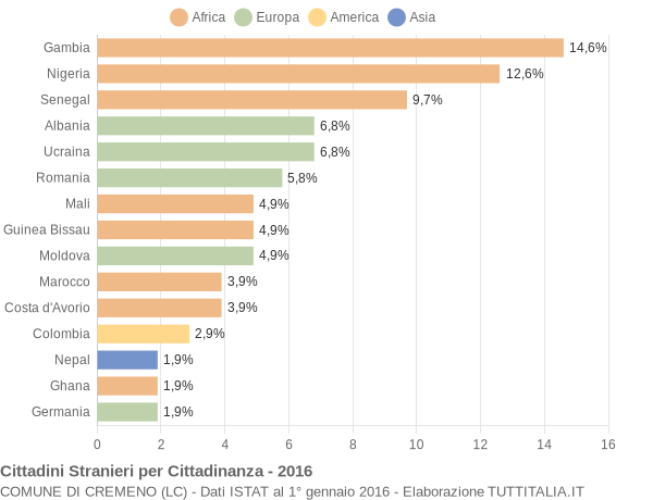 Grafico cittadinanza stranieri - Cremeno 2016