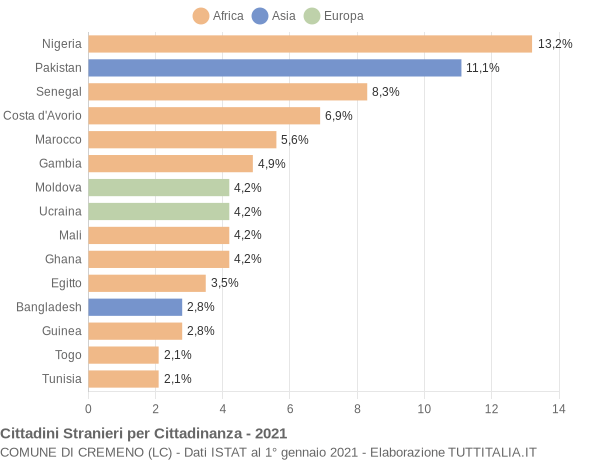 Grafico cittadinanza stranieri - Cremeno 2021
