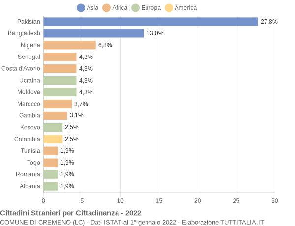 Grafico cittadinanza stranieri - Cremeno 2022