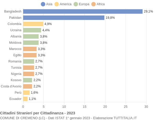 Grafico cittadinanza stranieri - Cremeno 2023